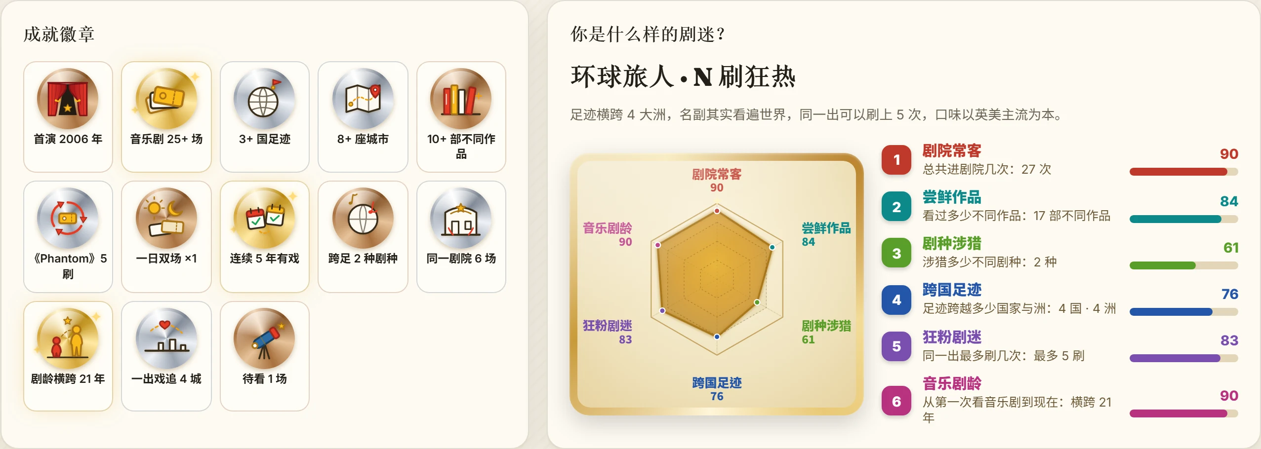 成就徽章與六角戰力圖:左邊是各級徽章,右邊是劇院常客、嘗鮮作品等六軸評分