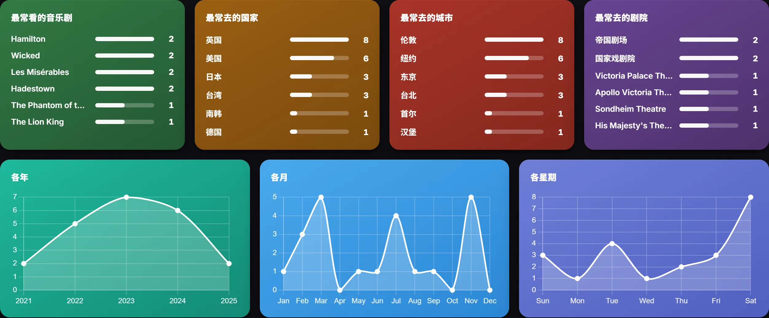 觀劇統計:最常看的音樂劇、最常去的國家城市與劇院、各年各月各星期的觀劇分布