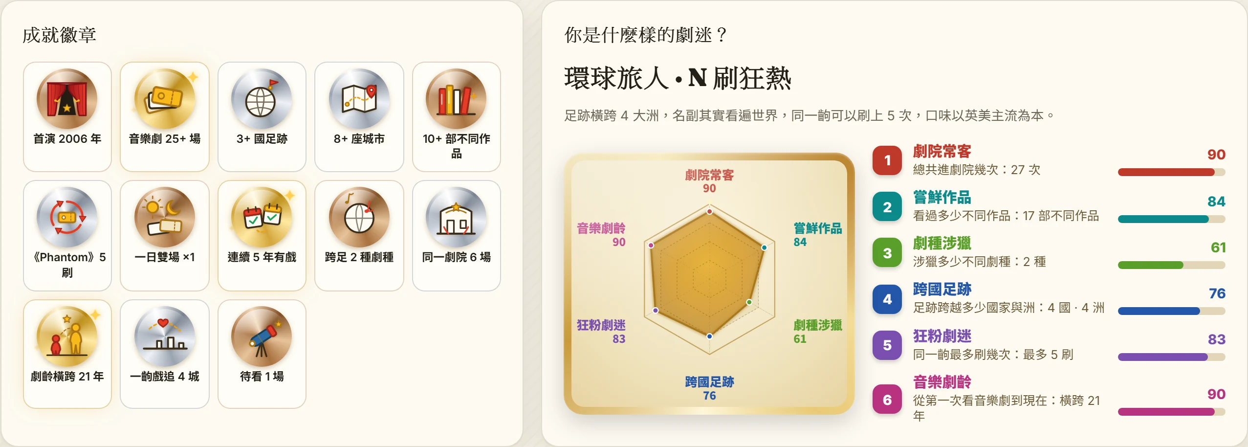 成就徽章與六角戰力圖:左邊是各級徽章,右邊是劇院常客、嘗鮮作品等六軸評分
